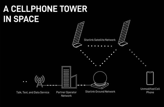 Starlink promeut son service de téléphonie par satellite