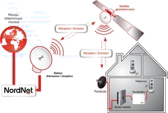 NordNet propose la Ligne Satellite